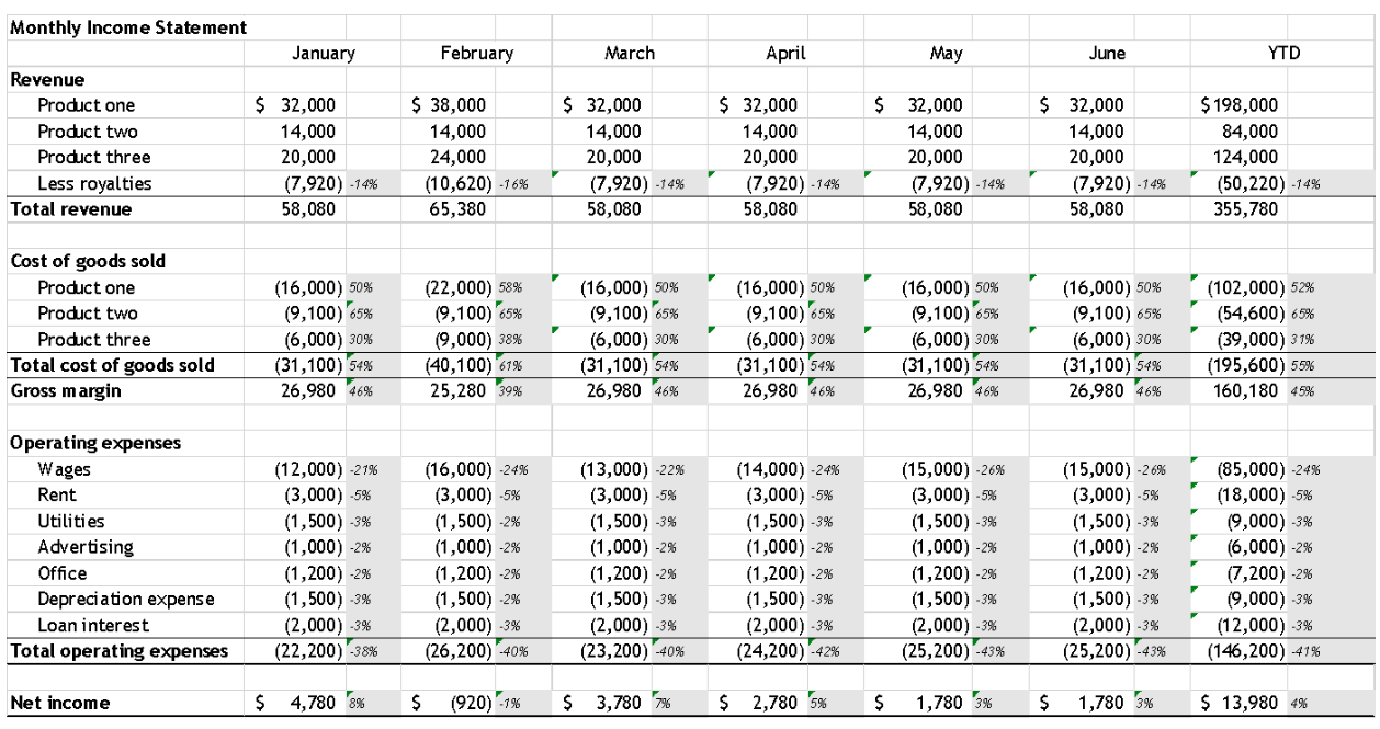 How to Read and Analyze an Income Statement